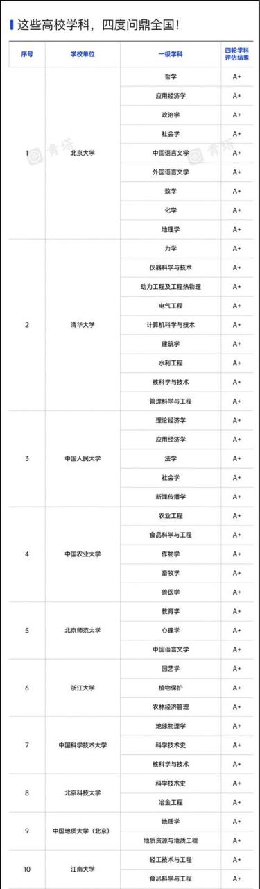 中国最好学科排名：第五轮学科评估完成，这些高校A（第五轮学科评估完成，这些大学A）插图